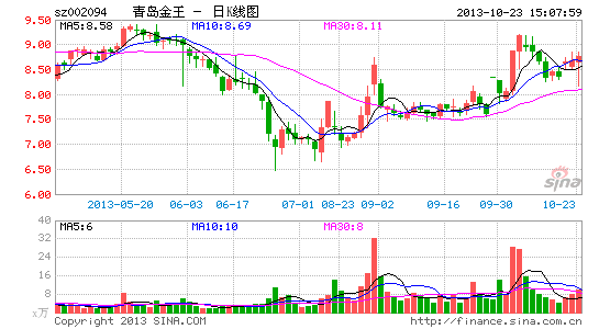 青岛金王停牌核查监管部门介入公司或虚增收入