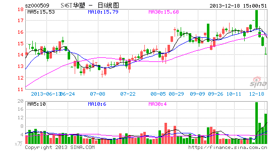 否认抽逃股改受赠资金*ST华塑今恢复交易