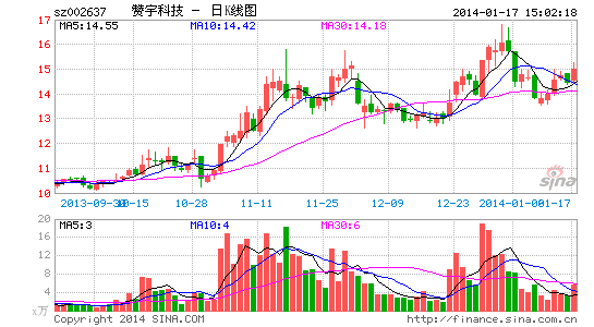 首页 公司 公司新闻   1月17日晚间,赞宇科技(002637)披露2013年度