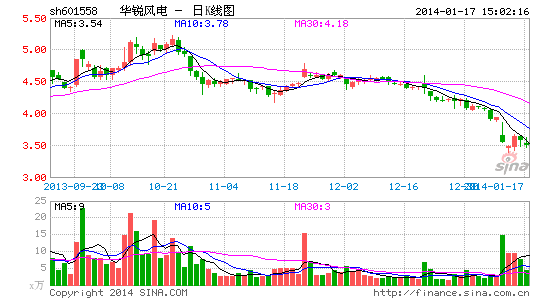 毁灭者华锐风电:新股发行最佳负面样本