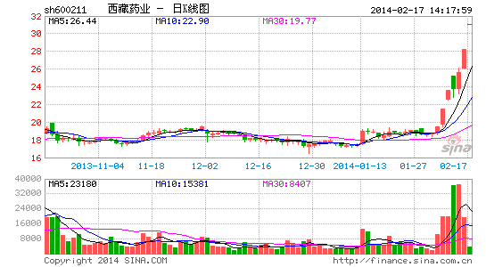 ʵ��������ǰ���ѱ������ҩҵ��Ȼ��֪��ָΥ��