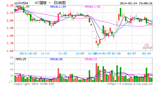 *ST国恒数亿投资款蒸发董事长被罚5年禁入