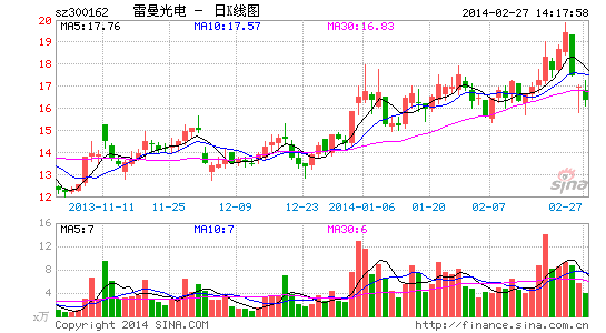 投入产出不理想雷曼光电净利1737万同比三连跌