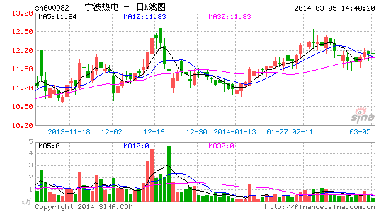 举牌半年见好就收宁波热电清仓惠天热电