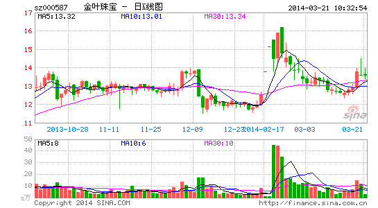 金叶珠宝资产注入调查:56.9亿油田疑造假