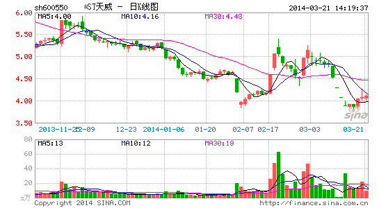 11天威债停牌前连涨5日*ST天威靠央企背书不做超日第二