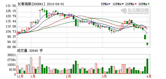 长春高新:粉针降价对金赛业绩影响不大_中证网