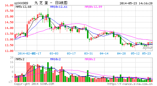 魏东兄长辞任九芝堂公司理财收入占净利五成