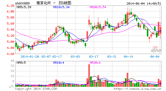 南京化纤剥离地产业务南京国资重组倒计时