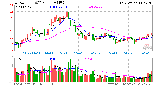 *ST��������粨�ӹ�˾ʧ������