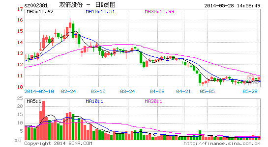 ˫���ɷ�����ļ��5.7�ڸ߹����¹�˾�Ϲ�����