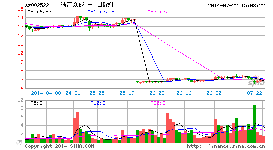 浙江众成现亿元大宗交易控股股东折价卖出