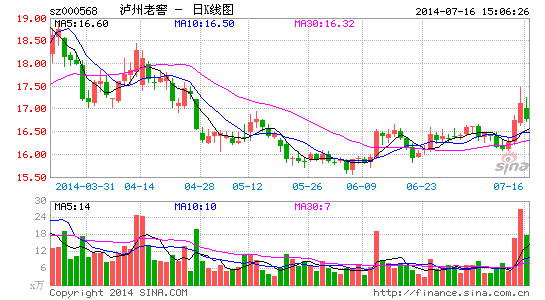 �����Ͻ�ȥ�������Ǽ۽������1573���۳�һ��