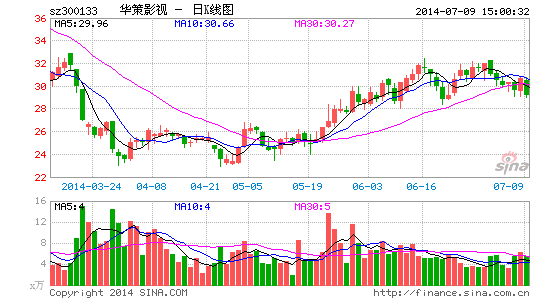 ����Ӱ�����ӻ�������Ӱ����Ͷ��Сʱ��