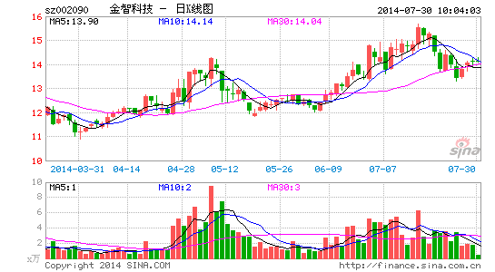 ���ǿƼ�������2.2�ڻ�ͨ��δ��ע�����ӷ�չ