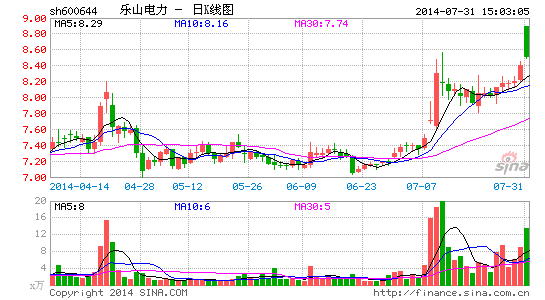 乐山电力携巨头再战光伏救命稻草or空中楼阁
