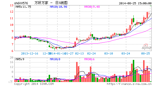 万好万家31亿元拟收三家文化公司