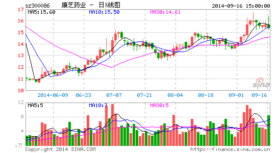 康芝药业被四投资者起诉已因虚增利润被处罚