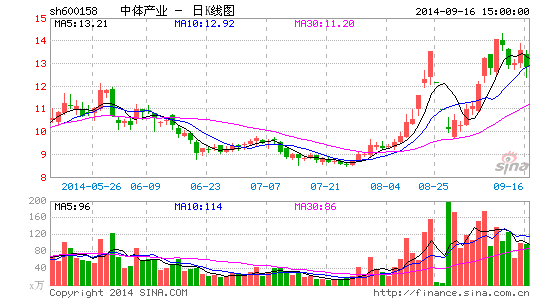 �����ҵ����ҵ�����ɣ�δ������������ҵΪ��