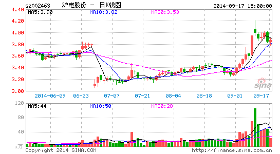 611公司股东趁A股回暖减持沪电股份被减持64次