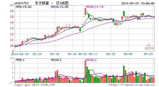 一致行动人成东方银星第一大股东东珠景观借壳或告吹