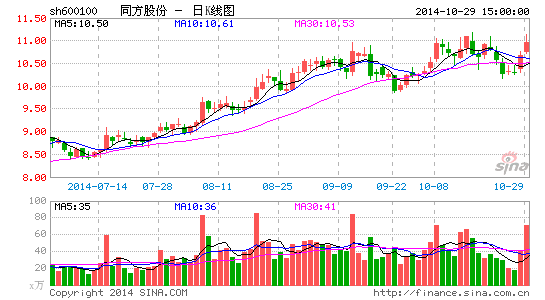同方股份董事长:公司市值500亿左右才合理
