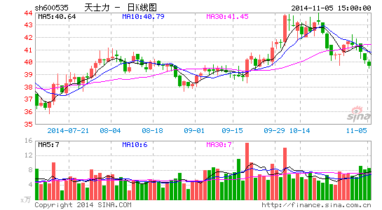 陈发树现身天士力三季报斥资3亿成第八股东