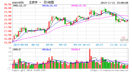 王府井傍上恒大难扭颓势溢价11%转让株洲分公司