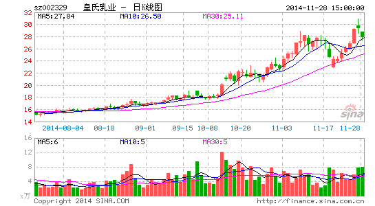 皇氏乳业现接力式重组机构集体看多