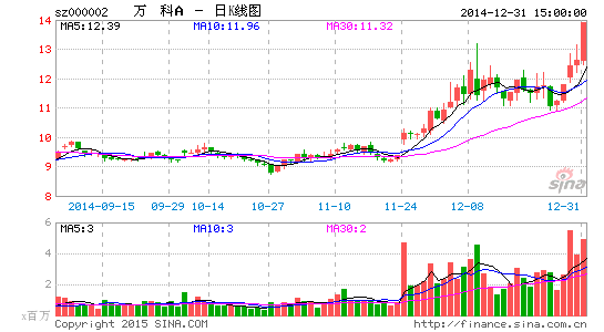 绿地2408亿夺销冠万科称回款才是王道