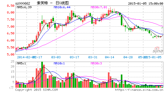 索芙特拟购资产存硬伤夏建统资本运作掩瑕疵