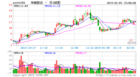 振华石油入股华锦股份中兵工业整合预期升温