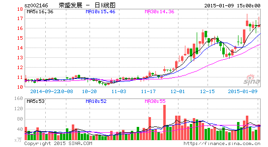 荣盛发展拟定增57亿元深耕京津冀地产项目