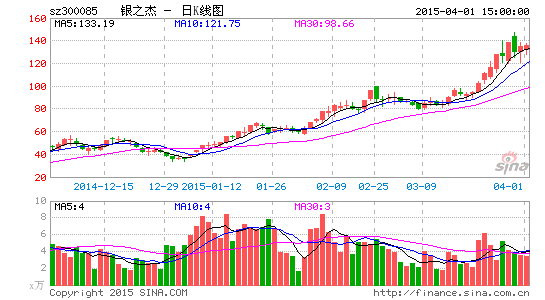 两市“最牛股”银之杰两年股价上涨41倍
