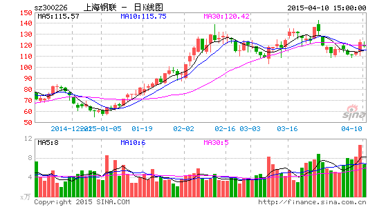 上海钢联:从8元涨到143元的“电商故事”