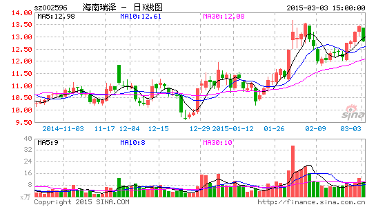 海南瑞泽忙着打官司一年起诉53家欠款客户