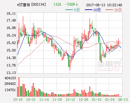 ��ֹ�ش��ʲ����� *ST�����������յ�ͣ