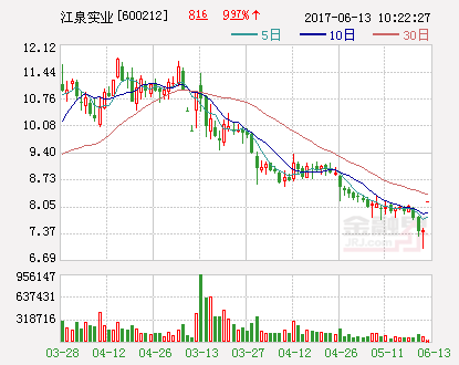 �Ϻ��������109%���ÿع�Ȩ ��Ȫʵҵ������ͣ