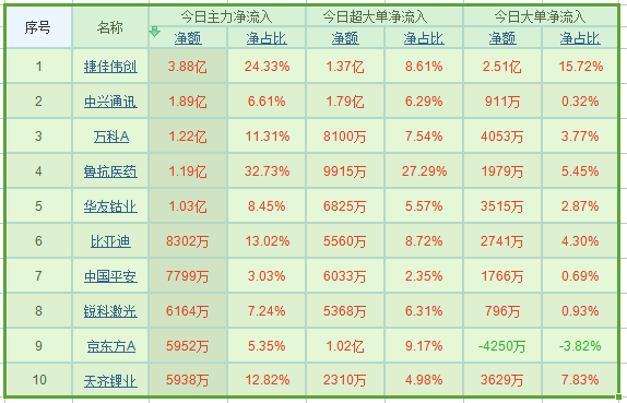 A股“情绪底”现曙光主力资金抢先布局十大潜力股