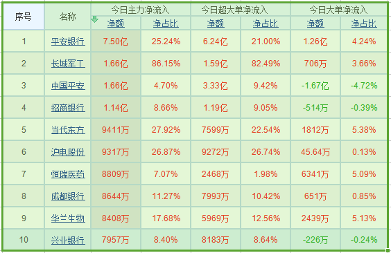 大资金正悄然抄底这些股!市场集中性反弹有望延续