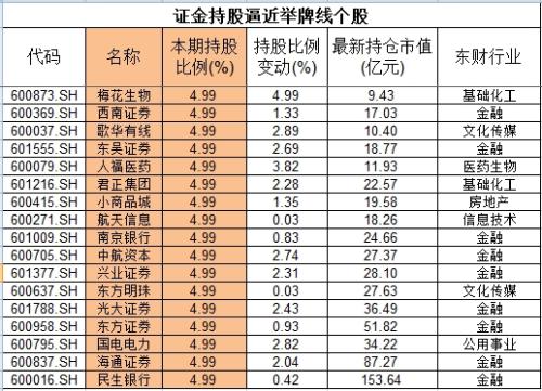 中报曝光机构二级市场狩猎图:国家队逼近17只股举牌线