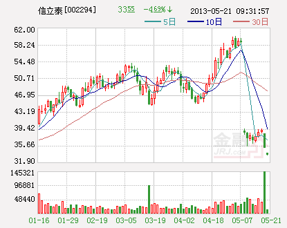 基金等机构大幅调仓换股 医药板块逾36亿资金出逃