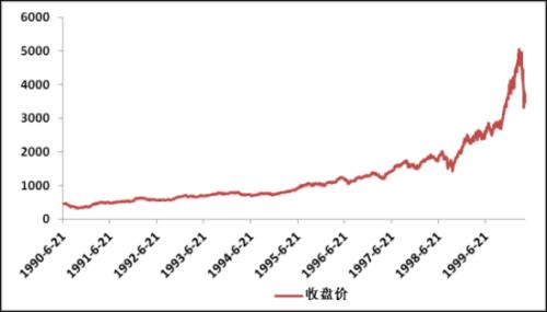 纳斯达克指数 1990年-2000年