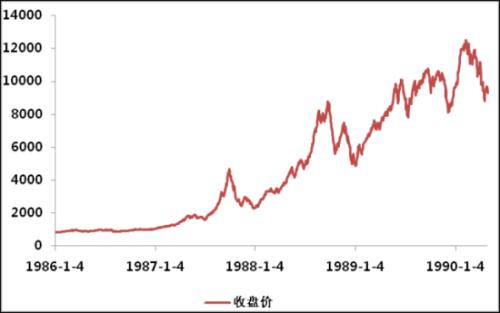 台湾加权指数 1985年-1990年
