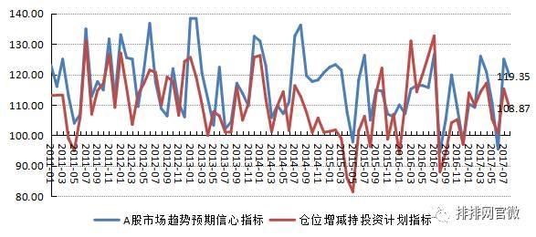 A股市场趋势预期信心指标和仓位增减持投资计划指标,资料来源:融智评级研究中心