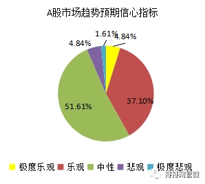 A股市场趋势预期信心指标和仓位增减持投资计划指标分布状况,资料来源:融智评级研究中心