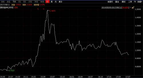 该资管计划的投资经理在报告中对今年的投资情况进行反思。“我们对阶段性的监管风险预判不足,虽然开始介入一线蓝筹品种,但是没有迅速降低组合中中小创的比例。”