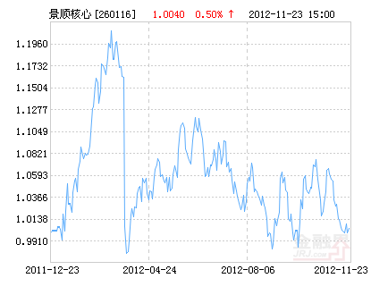 年末排名战:三只基金决战股王 新华行业轮换虎视眈眈