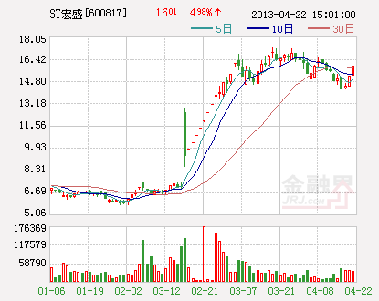 ST��ʢ��������ì��  �زֻ���Ԥ���ĵ�ͣ