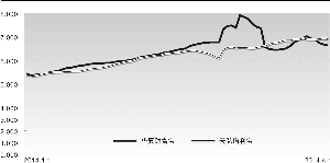 图为天弘增利宝和华夏财富宝今年以来每日公布的7日年化收益 翟超/制图